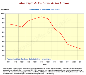 Evolución población