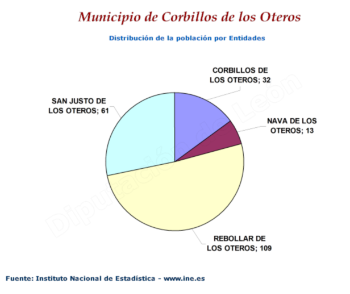 Población por entidades